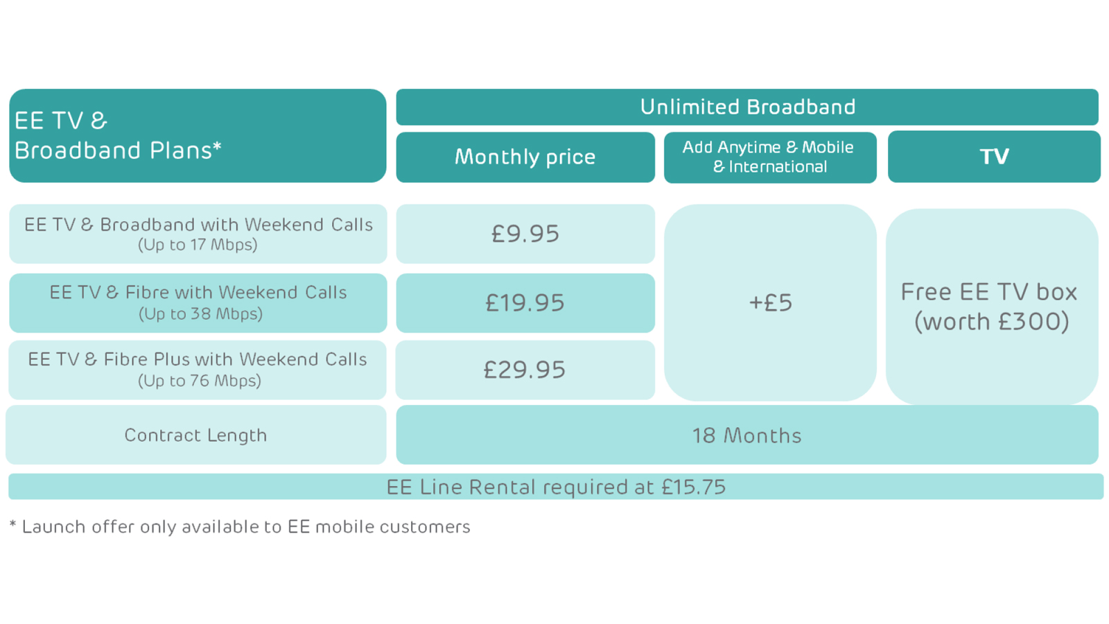 EE merges smartphones, tablets and TV into Groundbreaking new home TV